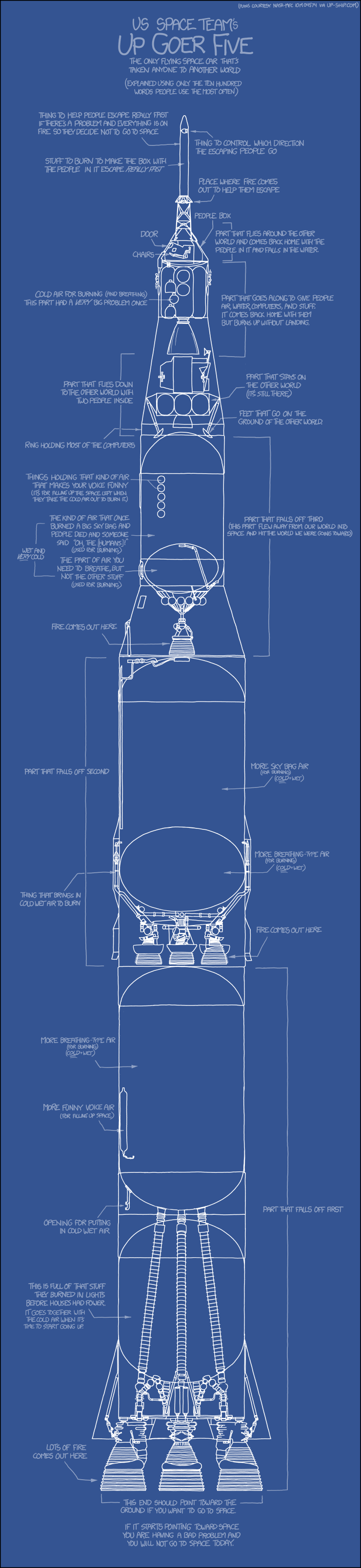 The whole xkcd comic “Up Goer Five”, a tall blueprint of a rocket with labels written in simple words.