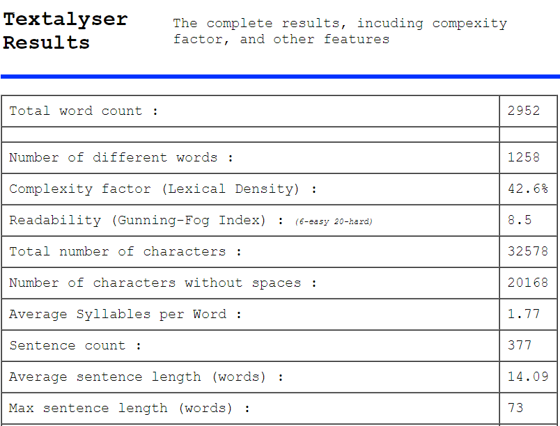 Screenshot of the results page of the textalyser.net text analyser: a table with the total word count, number of different words, complexity factor, readability (Gunning-Fog Index), sentence count and average sentence length.
