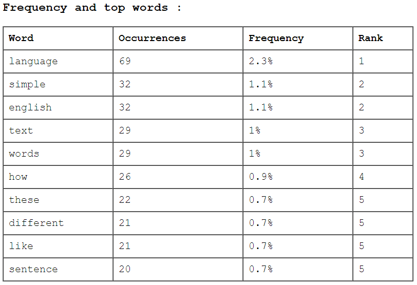 Screenshot of the textalyser.net frequency table, listing the most frequent words (language, simple, english, text, words, how, these, different, like, sentence) with occurrences, frequency and rank.