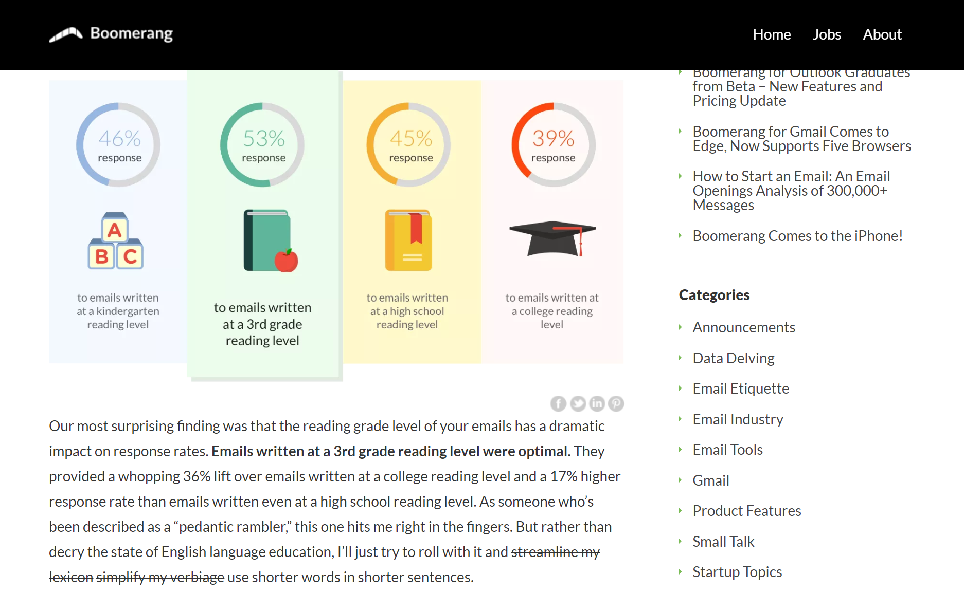 Screenshot of a Boomerang blog post with four bars showing email response rates by reading level: 46% for emails written at a kindergarten reading level, 53% at a 3rd grade level, 45% at a high school level and 39% at a college reading level.