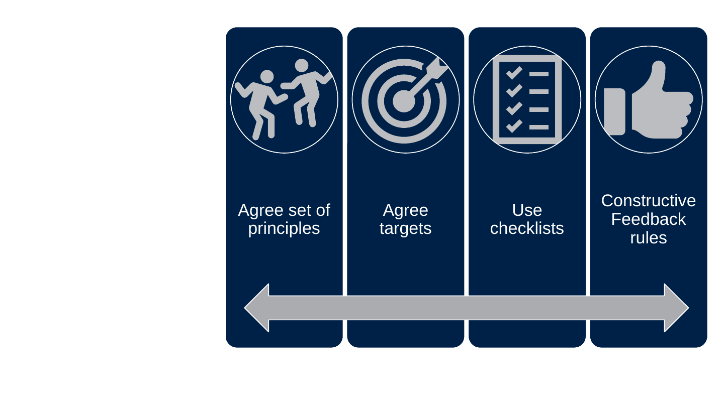 The slide's original page: four dark blue panels side by side with a double-headed arrow beneath them. Each has an icon and a label: two figures dancing for Agree set of principles, a target for Agree targets, a checklist for Use checklists and a thumbs-up for Constructive Feedback rules.