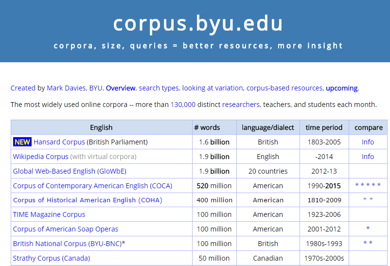 Screenshot of the corpus.byu.edu home page, “corpora, size, queries = better resources, more insight”, with a table of English corpora (Hansard, Wikipedia, GloWbE, COCA, COHA, TIME Magazine Corpus, Corpus of American Soap Operas, BYU-BNC) with their sizes, dialects and time periods.