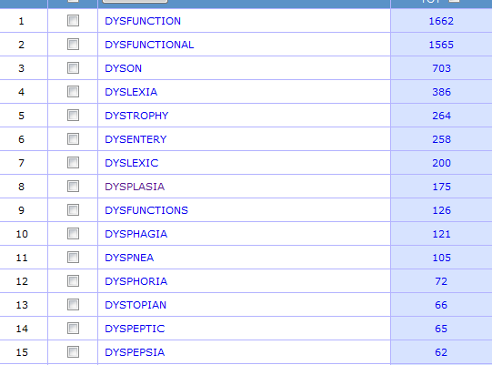 Screenshot of COCA results for dys*: DYSFUNCTION 1662, DYSFUNCTIONAL 1565, DYSON 703, DYSLEXIA 386, DYSTROPHY 264, DYSENTERY 258, DYSLEXIC 200, DYSPLASIA 175, DYSPHAGIA 126, DYSPHAGIA 121, DYSPNEA 105, DYSPHORIA 72, DYSTOPIAN 66, DYSPEPTIC 65, DYSPEPSIA 62.