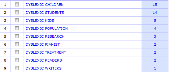 Screenshot of COCA results for the query above: DYSLEXIC CHILDREN 15, DYSLEXIC STUDENTS 14, DYSLEXIC KIDS 5, DYSLEXIC POPULATION 4, DYSLEXIC RESEARCH 3, DYSLEXIC PIANIST 2, DYSLEXIC TREATMENT 2, DYSLEXIC READERS 2, DYSLEXIC WRITERS.